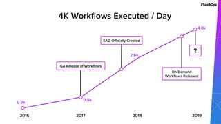 #SaaSOps
EAG Officially Created
4K Workflows Executed / Day
On Demand
Workflows Released
GA Release of Workflows
?
2016 2017 2018 2019
0.3k
0.8k
2.6k
4.0k
 