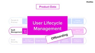 #SaaSOps
SaaS
Management
User Lifecycle
Management
Product Data
SaaS
Security
Identity &
Access (IDaaS)
Insider Threat File Security
Incident
Response
Regulatory
Compliance
People &
Process
Team
Structure
End User
Training
End User
Support
Change
Management
Visibility &
Auditability
Application
Configuration
Least Privilege
Access
Spend
Management
Team Skills
SaaS
Management
User Lifecycle
Management
User Lifecycle
Management
Offboarding
 