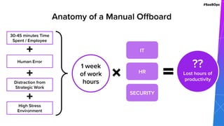 #SaaSOps
??
Lost hours of
productivity
Anatomy of a Manual Offboard
1 week
of work
hours
IT
HR
SECURITY
30-45 minutes Time
Spent / Employee
Human Error
Distraction from
Strategic Work
High Stress
Environment
 
