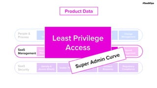 #SaaSOps
SaaS
Management
User Lifecycle
Management
Product Data
SaaS
Security
Identity &
Access (IDaaS)
Insider Threat File Security
Incident
Response
Regulatory
Compliance
People &
Process
Team
Structure
End User
Training
End User
Support
Change
Management
Visibility &
Auditability
Application
Configuration
Least Privilege
Access
Spend
Management
Team Skills
SaaS
Management
Least Privilege
Access
Least Privilege
Access
Super Admin Curve
 