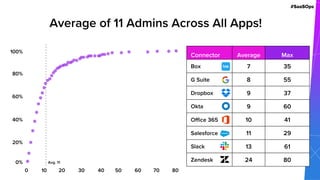 #SaaSOps
Connector Average
Box 7
G Suite 8
Dropbox 9
Okta 9
Office 365 10
Salesforce 11
Slack 13
Zendesk 24
Average of 11 Admins Across All Apps!
Max
35
55
37
60
41
29
61
80
0 10 20 30 40 50 60 70 80
0%
20%
40%
60%
80%
100%
Avg. 11
 