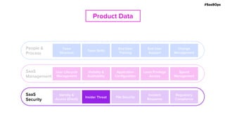 #SaaSOps
SaaS
Management
User Lifecycle
Management
Product Data
SaaS
Security
Identity &
Access (IDaaS)
Insider Threat File Security
Incident
Response
Regulatory
Compliance
People &
Process
Team
Structure
End User
Training
End User
Support
Change
Management
Visibility &
Auditability
Application
Configuration
Least Privilege
Access
Spend
Management
Team Skills
SaaS
Security
Insider Threat
 