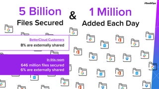 #SaaSOps
5 Billion
Files Secured
1 Million
Added Each Day
&
BetterCloud Customers
8% are externally shared
In this room
646 million files secured
6% are externally shared
 
