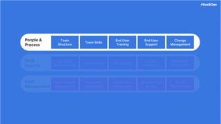 #SaaSOps
SaaS
Management
User Lifecycle
Management
Visibility &
Auditability
Application
Configuration
Least Privilege
Access
Spend
Management
SaaS
Security
Identity &
Access (IDaaS)
Insider Threat File Security
Incident
Response
Regulatory
Compliance
#SaaSOps
People &
Process
Team
Structure
End User
Training
End User
Support
Change
Management
Team Skills
 