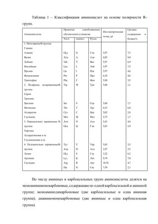 Таблица 1 – Классификация аминокислот на основе полярности R-
групп.
Аминокислоты
Принятые однобуквенные
обозначения и символы
Изоэлектрическая
точка, рI
Среднее
содержание в
белках,%Англ. символ Русск.
1. НеполярныеR-группы
Глицин
Аланин
Валин
Лейцин
Изолейцин
Пролин
Фенилаланин
Триптофан
2. Полярные, незаряженныеR-
группы
Серин
Треонин
Цистеин
Метионин
Аспарагин
Глутамин
3. Отрицательно заряженные R-
группы
Тирозин
Аспарагиновая к-та
Глутаминовая к-та
4. Положительно заряженныеR-
группы
Лизин
Аргинин
Гистидин
GLy
ALa
VaL
Leu
Lie
Pro
Phe
Trp
Ser
Thr
Cys
Met
Asn
GLn
Tyr
Asp
GLy
Lys
Arg
His
G
A
V
L
I
P
F
W
S
T
C
M
N
Q
Y
D
E
K
R
N
Гли
Ала
Вал
Лей
Иле
Про
Фен
Трп
Сер
Тре
Цис
Мет
Асн
Глн
Тир
Асп
Глу
Лиз
Арг
Гис
5,97
6,02
5,97
5,97
5,97
6,10
5,98
5,88
5,68
6,53
5,02
5,75
5,41
5,65
5,65
2,97
3,22
9,74
10,76
7,59
7,5
9,0
6,9
7,5
4,6
4,6
3,5
1,1
7,1
6,0
2,8
1,7
4,4
3,9
3,5
5,5
6,2
7,0
4,7
2,1
По числу аминных и карбоксильных групп аминокислоты делятся на
моноаминамонокарбоновые, содержащиепо однойкарбоксильнойи аминной
группе; моноаминодикарбоновые (две карбоксильные и одна аминная
группа); диаминомонокарбоновые (две аминные и одна карбоксильная
группа).
 