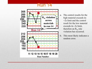 Quality Control for Quantitative Tests by Prof Aamir Ijaz (Pakistan) | PPTX