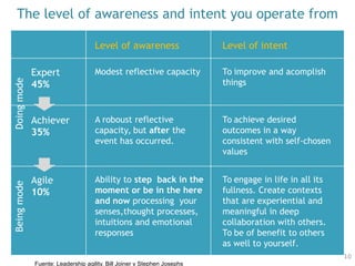 The level of awareness and intent you operate from
10
Expert
45%
Agile
10%
Achiever
35%
Fuente: Leadership agility. Bill Joiner y Stephen Josephs
Level of awareness Level of intent
Modest reflective capacity To improve and acomplish
things
A roboust reflective
capacity, but after the
event has occurred.
To achieve desired
outcomes in a way
consistent with self-chosen
values
Ability to step back in the
moment or be in the here
and now processing your
senses,thought processes,
intuitions and emotional
responses
To engage in life in all its
fullness. Create contexts
that are experiential and
meaningful in deep
collaboration with others.
To be of benefit to others
as well to yourself.
DoingmodeBeingmode
 