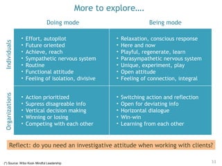 More to explore….
11
Doing mode Being mode
(*) Source: Wibo Kool- Mindful Leadership
IndividualsOrganizations
• Effort, autopilot
• Future oriented
• Achieve, reach
• Sympathetic nervous system
• Routine
• Functional attitude
• Feeling of isolation, divisive
• Relaxation, conscious response
• Here and now
• Playful, regenerate, learn
• Parasympathetic nervous system
• Unique, experiment, play
• Open attitude
• Feeling of connection, integral
• Action prioritized
• Supress disagreable info
• Vertical decision making
• Winning or losing
• Competing with each other
• Switching action and reflection
• Open for deviating info
• Horizontal dialogue
• Win-win
• Learning from each other
Reflect: do you need an investigative attitude when working with clients?
 