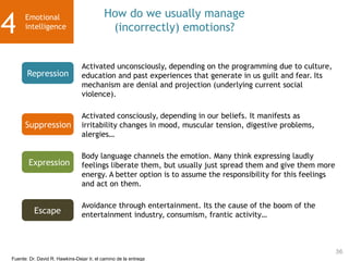 How do we usually manage
(incorrectly) emotions?
36
Repression
Activated unconsciously, depending on the programming due to culture,
education and past experiences that generate in us guilt and fear. Its
mechanism are denial and projection (underlying current social
violence).
Suppression
Activated consciously, depending in our beliefs. It manifests as
irritability changes in mood, muscular tension, digestive problems,
alergies…
Expression
Body language channels the emotion. Many think expressing laudly
feelings liberate them, but usually just spread them and give them more
energy. A better option is to assume the responsibility for this feelings
and act on them.
Escape
Avoidance through entertainment. Its the cause of the boom of the
entertainment industry, consumism, frantic activity…
Fuente: Dr. David R. Hawkins-Dejar Ir, el camino de la entrega
Emotional
intelligence
4
 