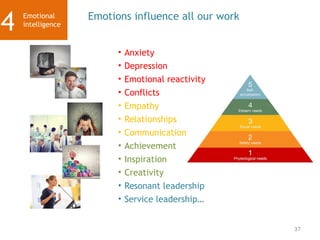 37
Emotions influence all our work
• Anxiety
• Depression
• Emotional reactivity
• Conflicts
• Empathy
• Relationships
• Communication
• Achievement
• Inspiration
• Creativity
• Resonant leadership
• Service leadership…
Emotional
intelligence
4
 