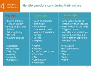 39
Handle emotions considering their natureEmotional
intelligence
4
Red light
• Frozen thinking
• Tension in body
• Focus on past and
future
• Winning-losing
• Me first
• Causing damage
Green light Amber light
• Open and flexible
• In the now
• Provided for
relationship need
• Makes vulnerability
surface
• Us first
• Helping
• Arise when things go
differently than thought
• Feel anxious in the body
• Triggered when
unrealistic expectations
cannot be achieved or
when barrier appears in
conversation
Aggression
Gloominess
Yearning
Anxiety
Jealousy
Contempt
Alarm
Sadness
Love/ appreciation
Empathy
Joy
Compassion
Admiration
Frustration
Disappointment
Fear
Shyness
Guilt
Insult
 