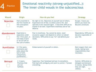42
Wound Origin How do you feel Strategy
Rejection Feel unwanted in
the first months of
life (conception-
1st year)
No right to live. Rejection of yourself and of others.
Experiment lot of fear, to others and to life. And
specially to be rejected again. It becomes difficult to
expose to be seen. Experiment loneliness and of not
deserve.
Escape. I leave you
before you leave me.
Become unnoticed.
Abandonment Experience a
separation under
the 3 first years. A
new baby is born
or we are left at
the care of others
Fear to loneliness. You cannot be alone, need
excessive support and depend on others to takeall
decissions. Difficulties to say “no” and defend your
needs.
Dependency. Difficulty to
become responsible of
your life.
Humilliation In 3 frst years.
Comments and
jokes about the
lack of skill,
comparisons,
punishments….
Embarrasment of yourself or others. Dont respect their own
needs, taking more
responsibilities than
necessary.
Betrayal 2 -4 years.
Promises that
are not
fulfilled.
Suspicious. Fear falsehood and see it everywhere.
Feel bad with ambiguity and want to control / foresee
everything.
Control. Difficulties to
delegate and demand
in excess. Always think
they are right.
Jealous.
Practice
4
Emotional reactivity (strong-unjustified…):
The inner child wouds in the subconscious
 