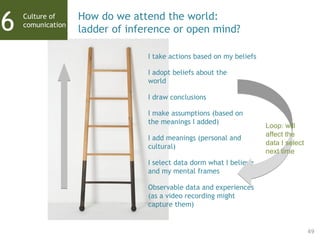 49
Observable data and experiences
(as a video recording might
capture them)
I select data dorm what I believe
and my mental frames
I add meanings (personal and
cultural)
I make assumptions (based on
the meanings I added)
I draw conclusions
I adopt beliefs about the
world
I take actions based on my beliefs
Loop: will
affect the
data I select
next time
Culture of
comunication
How do we attend the world:
ladder of inference or open mind?6
 