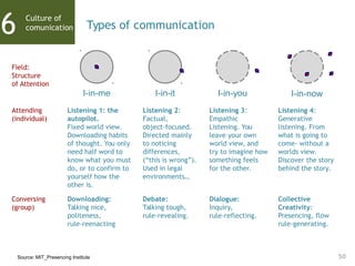 50
Culture of
comunication6 Types of communication
Field:
Structure
of Attention
Conversing
(group)
Attending
(individual)
I-in-me I-in-it I-in-you I-in-now
Listening 1: the
autopilot.
Fixed world view.
Downloading habits
of thought. You only
need half word to
know what you must
do, or to confirm to
yourself how the
other is.
Listening 3:
Empathic
Listening. You
leave your own
world view, and
try to imagine how
something feels
for the other.
Listening 4:
Generative
listening. From
what is going to
come- without a
worlds view.
Discover the story
behind the story.
Listening 2:
Factual,
object-focused.
Directed mainly
to noticing
differences,
(“this is wrong”).
Used in legal
environments…
Downloading:
Talking nice,
politeness,
rule-reenacting
Debate:
Talking tough,
rule-revealing.
Dialogue:
Inquiry,
rule-reflecting.
Collective
Creativity:
Presencing, flow
rule-generating.
Source: MIT_Presencing Institute
 