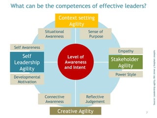 Sense of
Purpose
Empathy
Power Style
Self Awareness
Developmental
Motivation
Connective
Awareness
Reflective
Judgement
Situational
Awareness
Context setting
Agility
Creative Agility
Stakeholder
Agility
Self
Leadership
Agility
Level of
Awareness
and Intent
Source:Leadershipagility.BillJoineryStephenJosephs
7
What can be the competences of effective leaders?
 