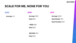 2003
Average: 27:1
2008
Average: 136:1
Ideal: 82:1
>1000: 118:1
Ideal: 82:1
250-500: 131:1
Ideal: 64:1
SCALE FOR ME, NONE FOR YOU
2019
Average: 200:1
Ideal Simple: 70:1
Ideal Complex: 45:1
 