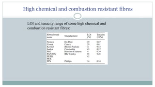High chemical and combustion resistant fibres
LOI and tenacity range of some high chemical and
combustion resistant fibres:
 