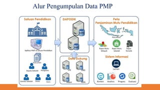 Spmpi 1. spmp dan spmi 2019 | PPTX