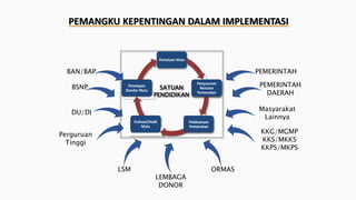 Spmpi 1. spmp dan spmi 2019 | PPTX