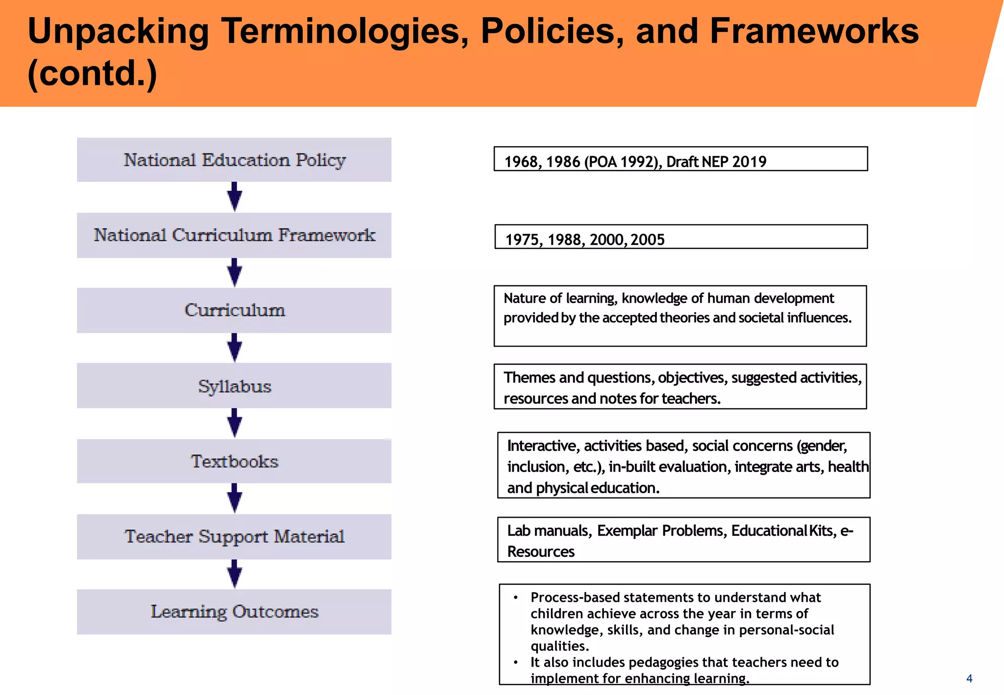 Module 1: Curriculum, Learner centered Pedagogy, Learning Outcomes and ...