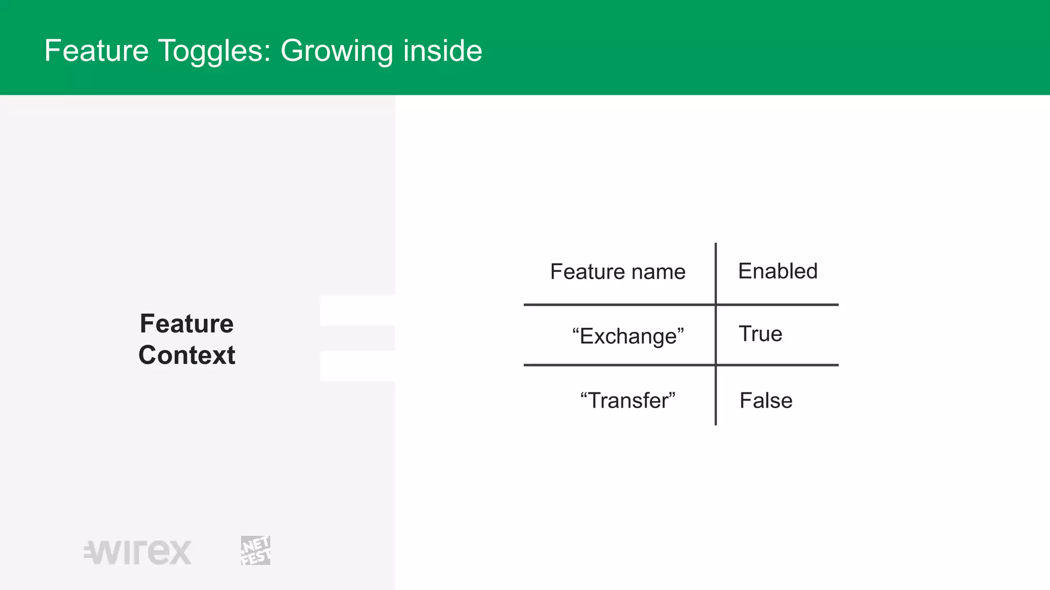 Feature
Context
Feature name Enabled
True
False
“Exchange”
“Transfer”
Feature Toggles: Growing inside
 