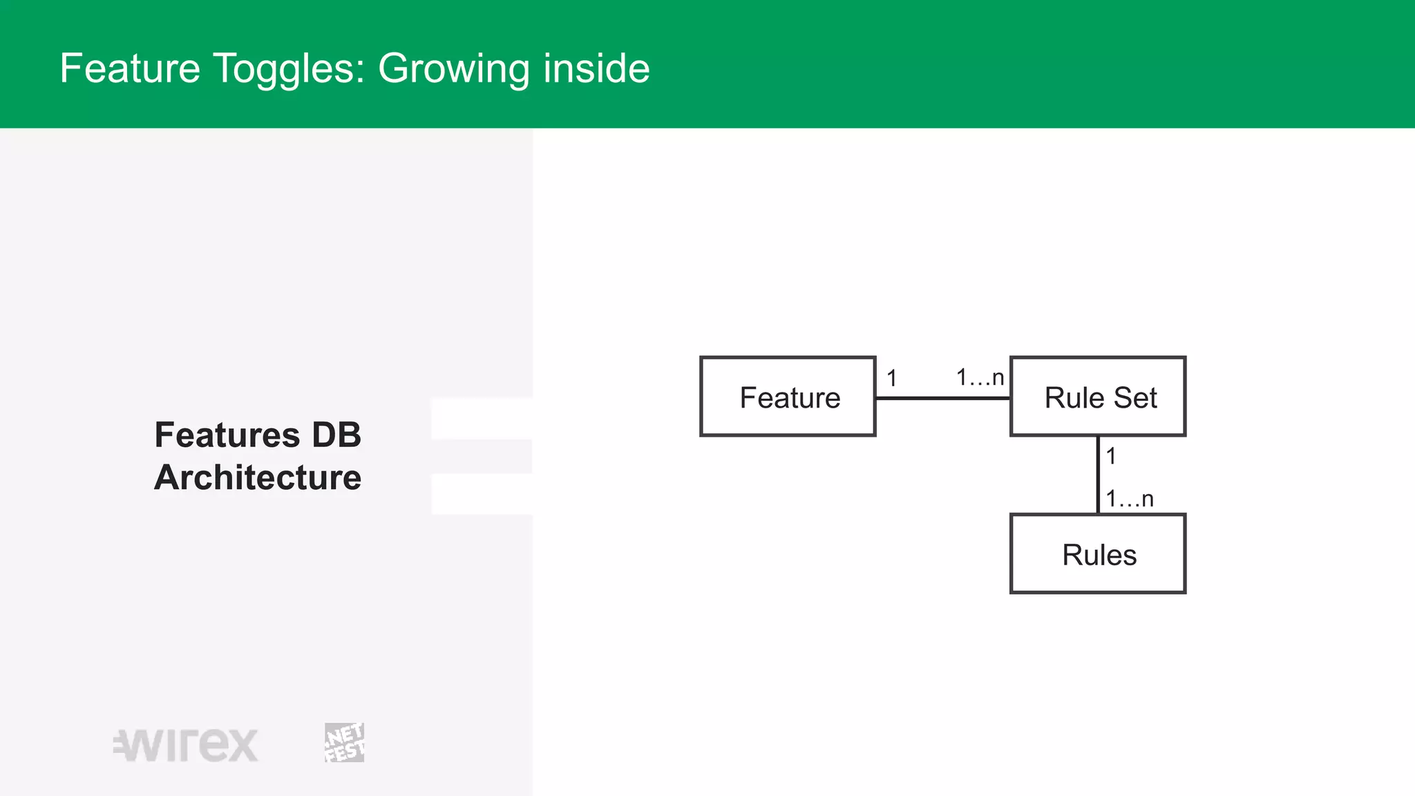 Features DB
Architecture
1
Feature Rule Set
1…n
Rules
1
1…n
Feature Toggles: Growing inside
 