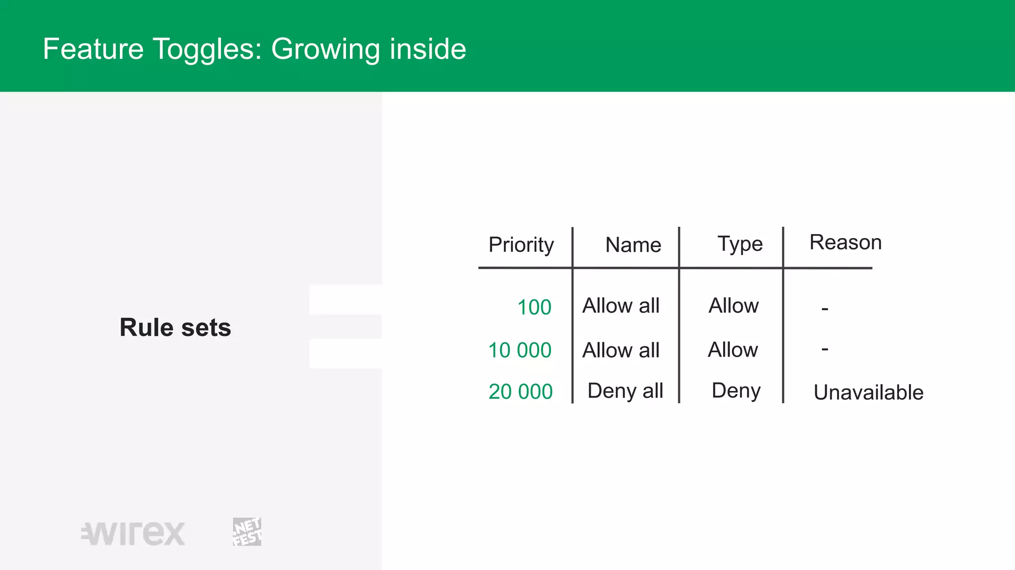 Rule sets
Priority Name
100
Type Reason
10 000
20 000
Allow all
Allow all
Deny all
Allow
Allow
Deny
-
-
Unavailable
Feature Toggles: Growing inside
 