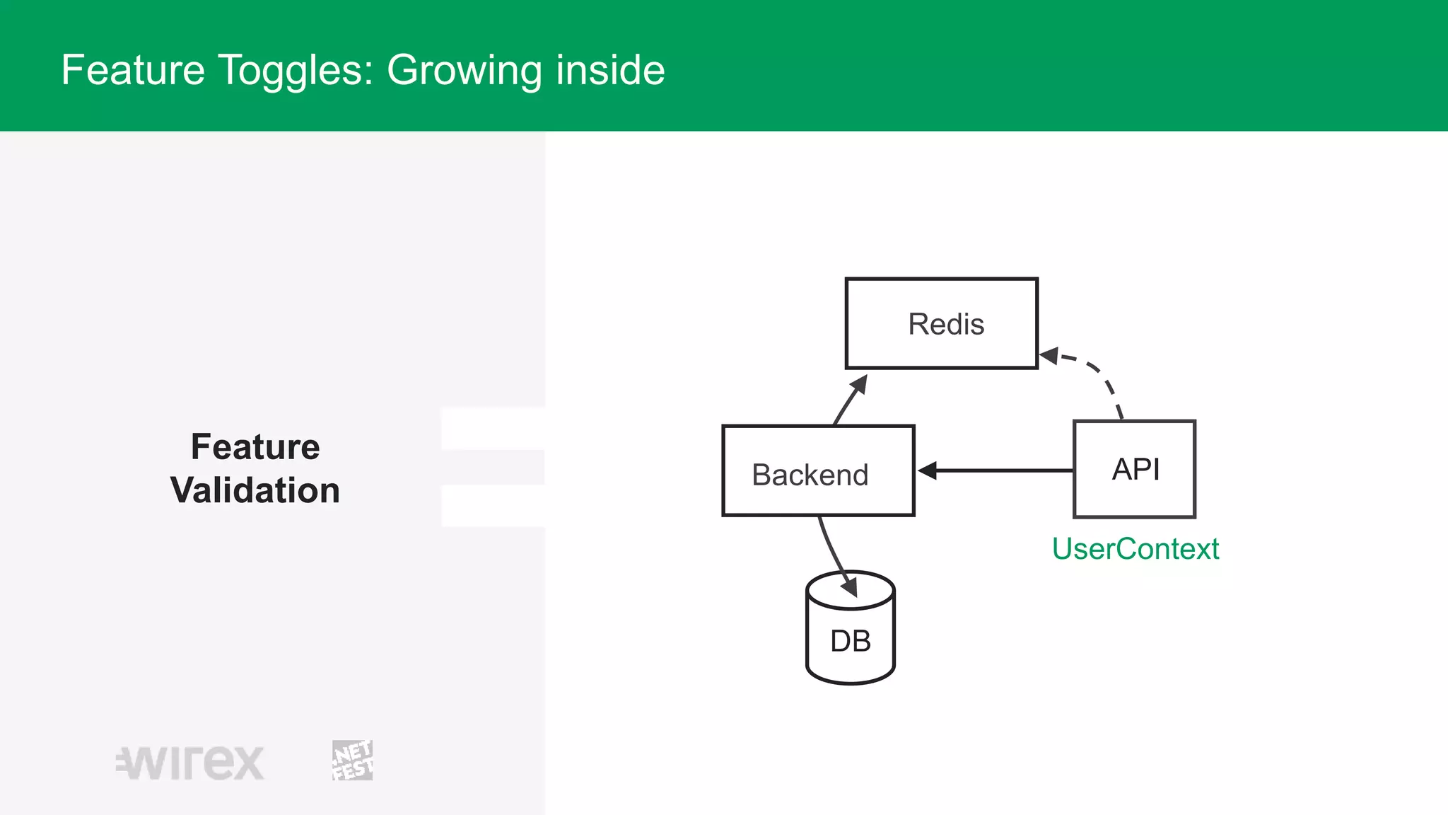 Feature
Validation
Redis
API
DB
Backend
UserContext
Feature Toggles: Growing inside
 