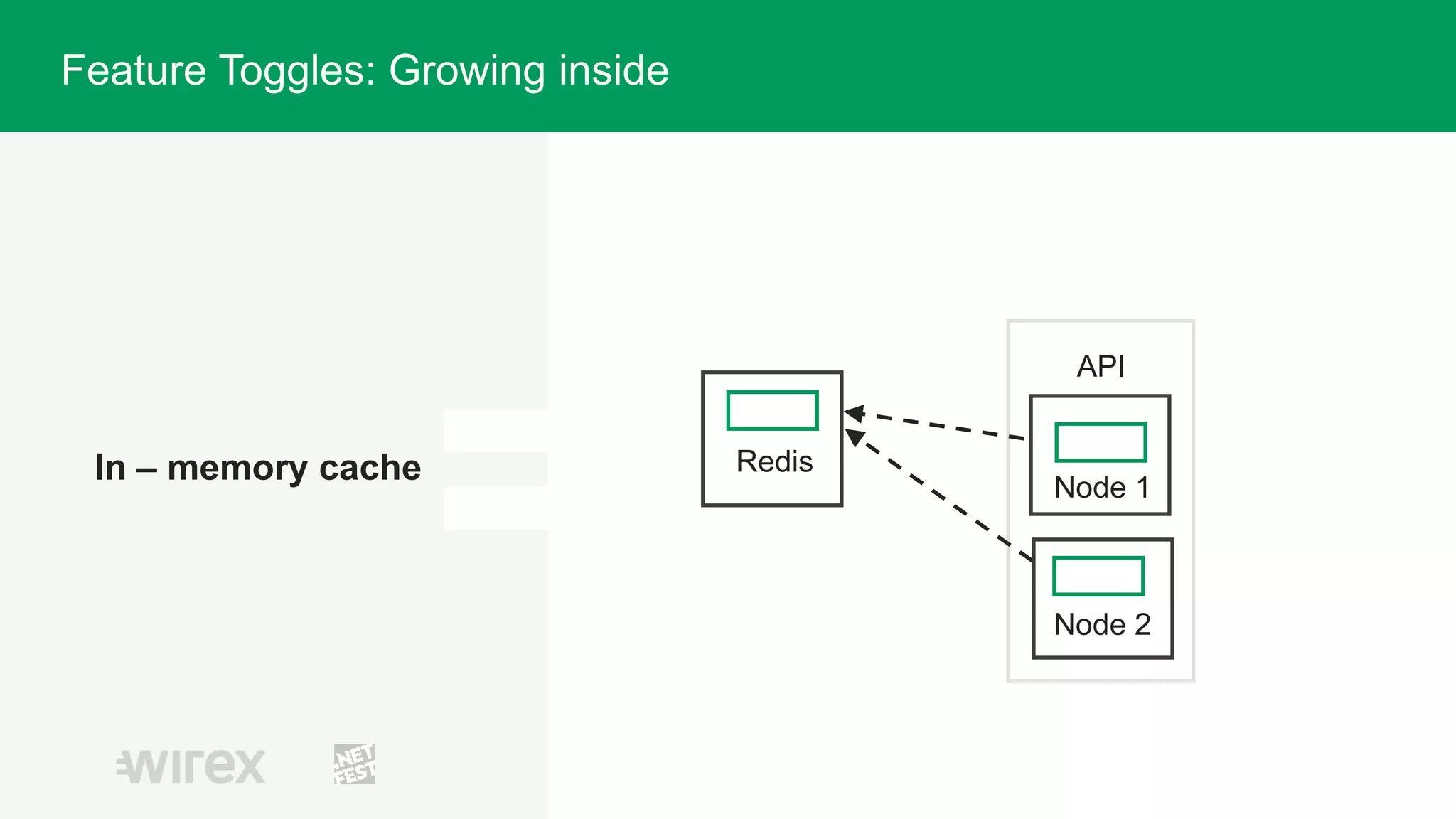 In – memory cache
API
Node 1
Node 2
Redis
Feature Toggles: Growing inside
 