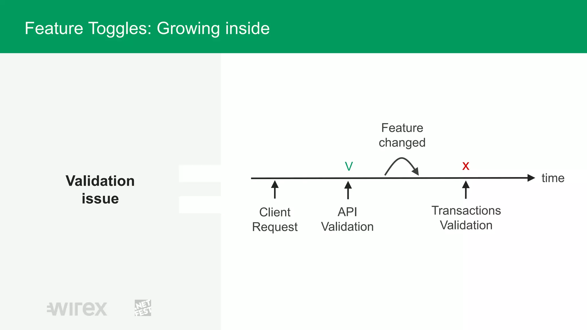 Validation
issue
time
Client
Request
Feature
changed
API
Validation
V x
Transactions
Validation
Feature Toggles: Growing inside
 
