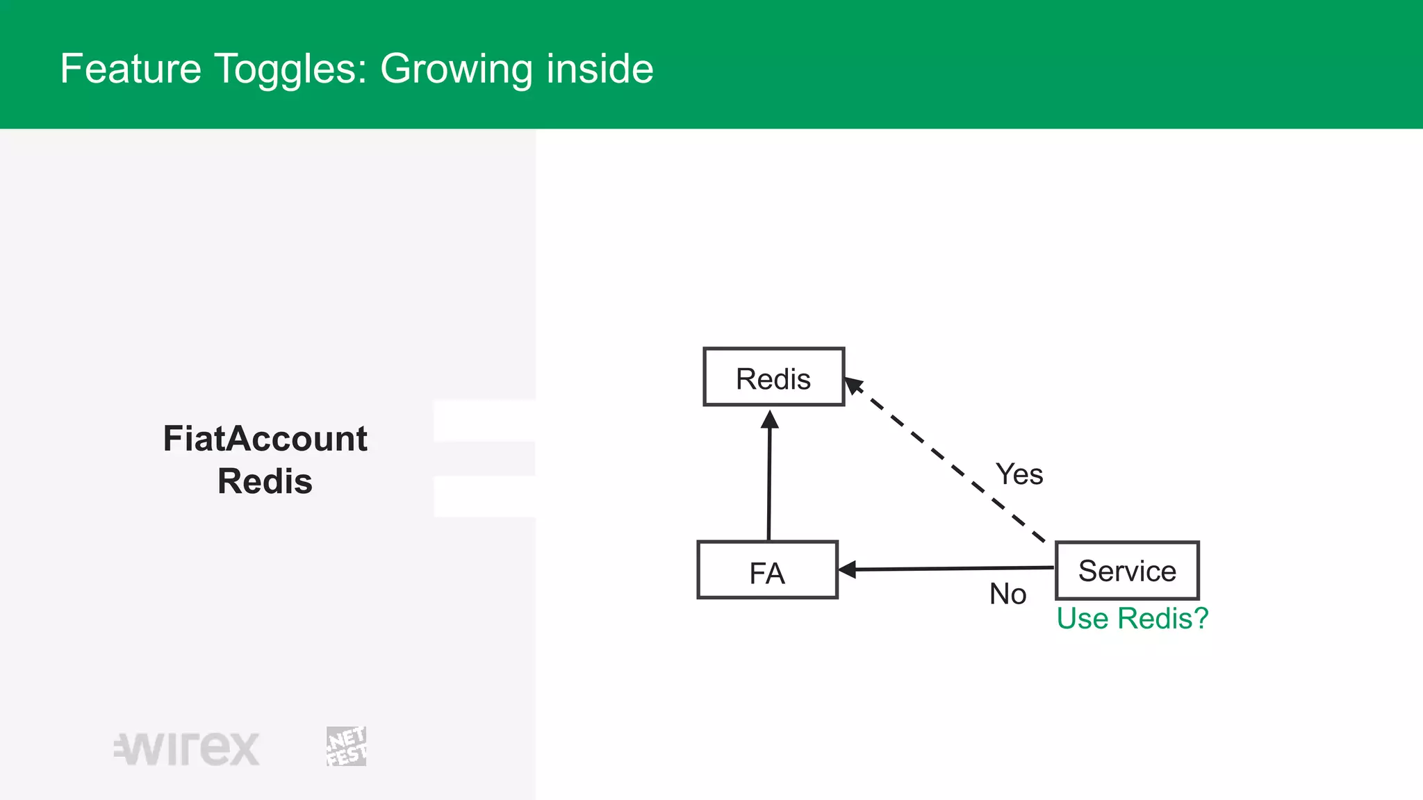 FiatAccount
Redis
Service
Redis
No
FA
Yes
Use Redis?
Feature Toggles: Growing inside
 