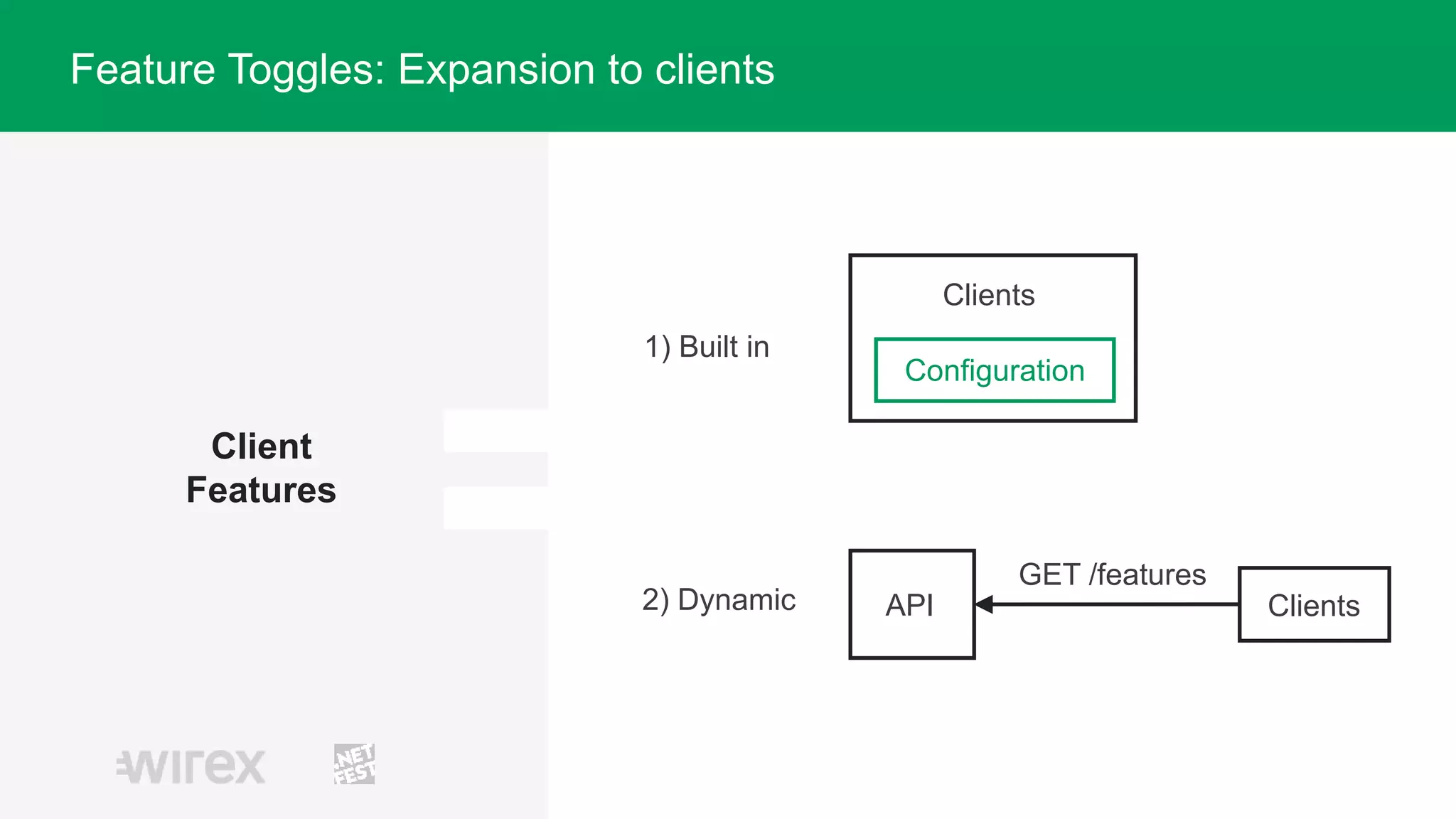 Client
Features
Clients
GET /features
Configuration
1) Built in
2) Dynamic API Clients
Feature Toggles: Expansion to clients
 