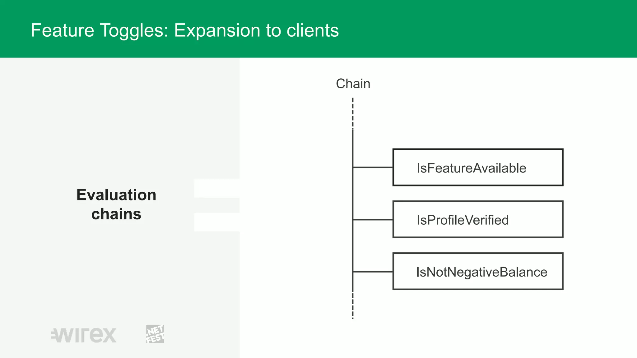 Evaluation
chains
IsFeatureAvailable
IsProfileVerified
IsNotNegativeBalance
Chain
Feature Toggles: Expansion to clients
 