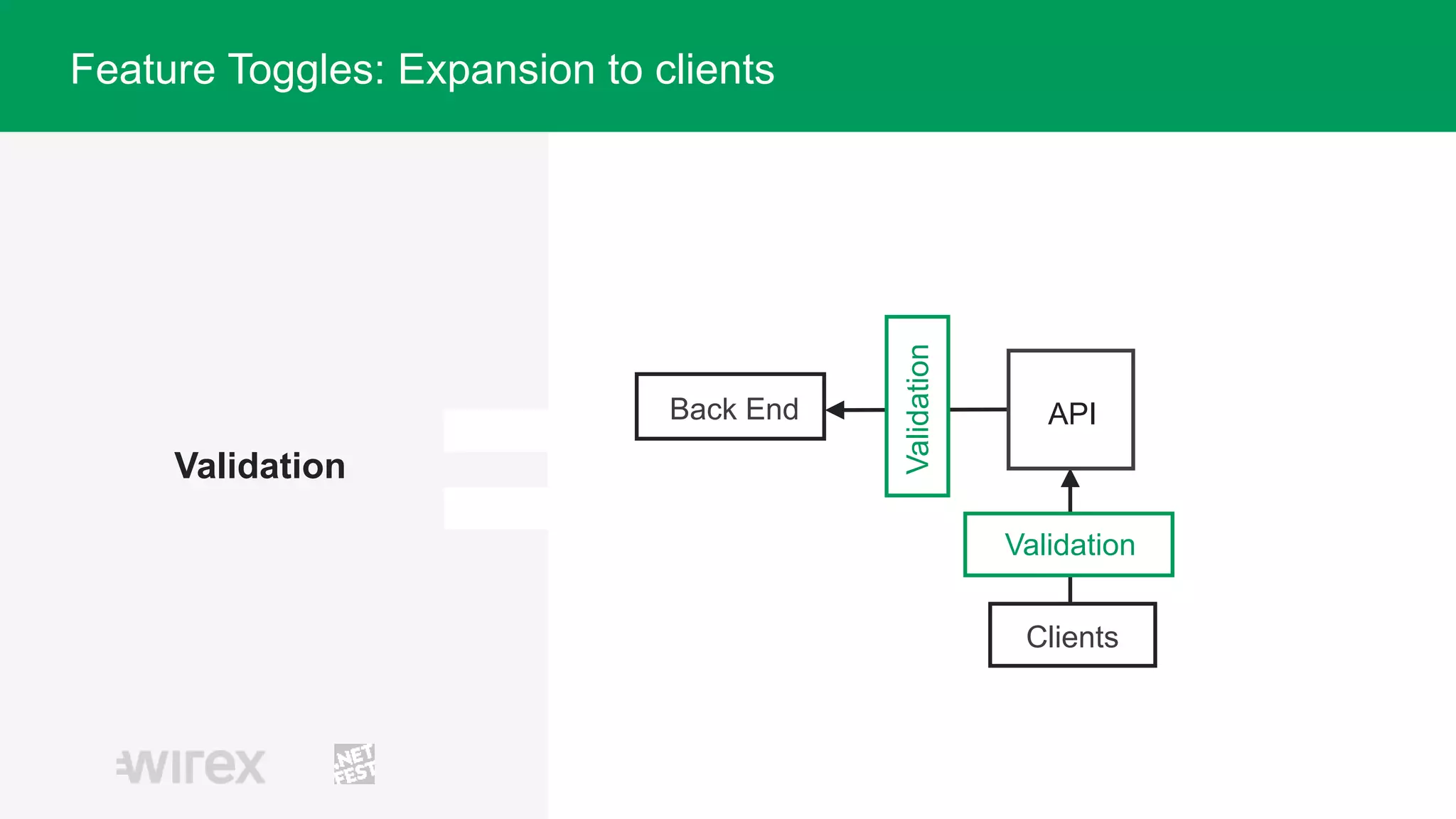 Validation
Validation
Back End
Clients
Validation
API
Feature Toggles: Expansion to clients
 