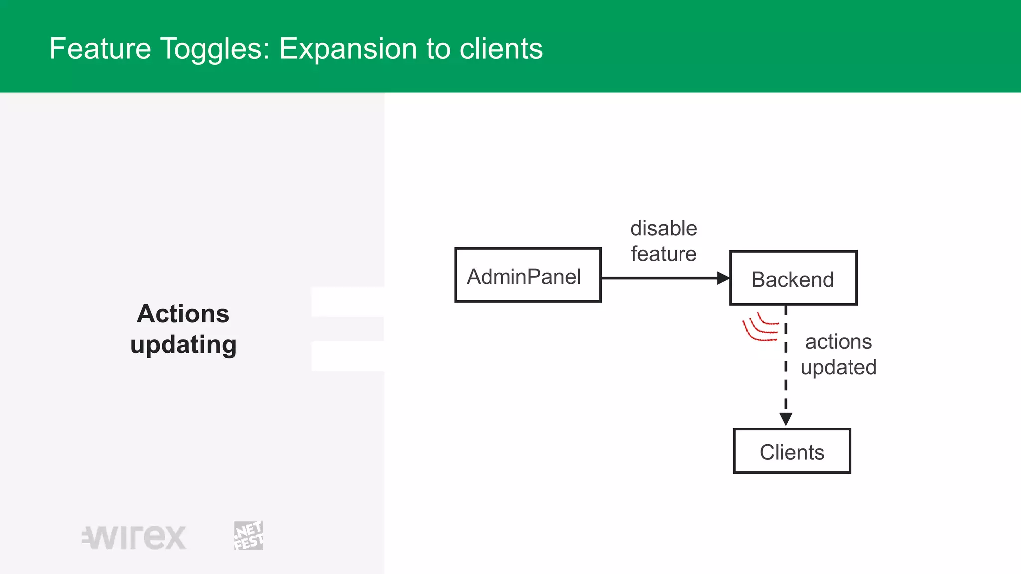 Actions
updating
Backend
Clients
disable
feature
AdminPanel
actions
updated
Feature Toggles: Expansion to clients
 