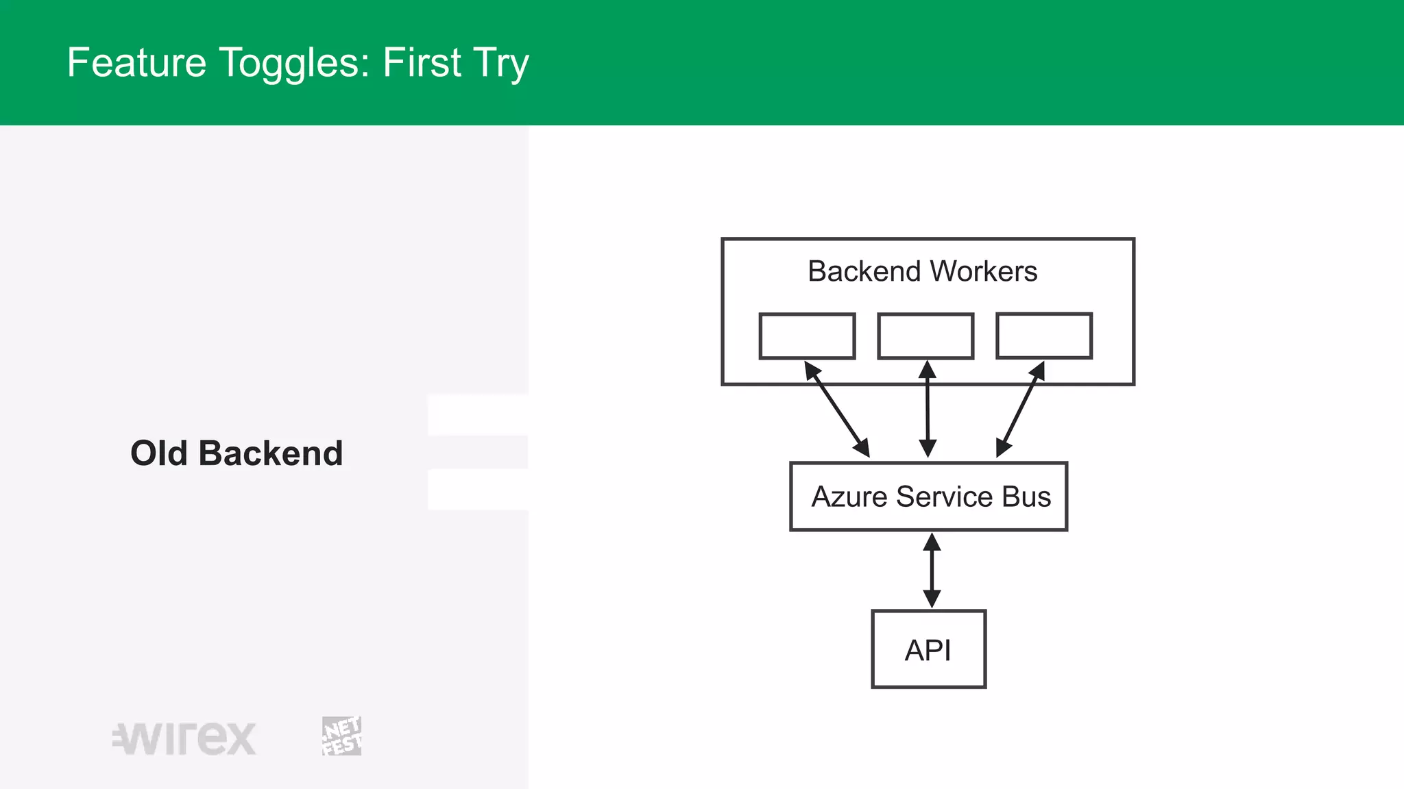 Old Backend
Backend Workers
Azure Service Bus
API
Feature Toggles: First Try
 