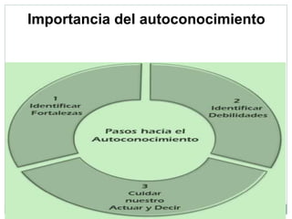 34
Importancia del autoconocimiento
 
