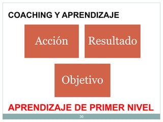 36
COACHING Y APRENDIZAJE
Acción Resultado
Objetivo
APRENDIZAJE DE PRIMER NIVEL
 