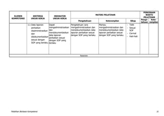 Pelatihan Berbasis Kompetensi 10
ELEMEN
KOMPETENSI
KRITERIA
UNJUK KERJA
INDIKATOR
UNJUK KERJA
MATERI PELATIHAN
PERKIRAAN
WAKTU
PELATIHAN
Pengetahuan Keterampilan Sikap
Penge-
tahuan
Kete-
rampilan
3.3.Data laporan
perbaikan
diadministrasikan
dan
didokumentasikan
sesuai dengan
SOP yang berlaku.
Dapat
mengadministrasikan
dan
mendokumentasikan
data laporan
perbaikan sesuai
dengan SOP yang
berlaku
Pengetahuan cara
mengadministrasikan dan
mendokumentasikan data
laporan perbaikan sesuai
dengan SOP yang berlaku
Mampu
mengadministrasikan dan
mendokumentasikan data
laporan perbaikan sesuai
dengan SOP yang berlaku
- Teliti
- Sesuai
SOP
- Cermat
- Hati-hati
Asesmen
 