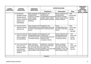 Pelatihan Berbasis Kompetensi 12
ELEMEN
KOMPETENSI
KRITERIA
UNJUK KERJA
INDIKATOR
UNJUK KERJA
MATERI PELATIHAN
PERKIRAAN
WAKTU
PELATIHAN
Pengetahuan Keterampilan Sikap
Penge-
tahuan
Kete-
rampilan
1.3. Komponen/
peralatan Output
(Output Device)
beserta simbolnya
dipahami dan
diidentifikasi
Dapat memahami dan
mengidentifikasi
Komponen/ peralatan
Output (Output
Device) beserta
simbolnya.
Pengetahuan cara
memahami dan
mengidentifikasi Komponen/
peralatan Output (Output
Device) beserta simbolnya
Mampu memahami dan
mengidentifikasi
Komponen/ peralatan
Output (Output Device)
beserta simbolnya
- Teliti
- Sesuai SOP
- Cermat
- Hati-hati
-
1.4. Kerja dari Switch
(Operating Switch)
dipahami dan
Dapat memahami dan
mengidentifikasi Kerja
dari Switch (Operating
Switch)
Pengetahuan cara
mengidentifikasi Kerja dari
Switch (Operating Switch)
Mampu
mengidentifikasi Kerja
dari Switch (Operating
Switch)
- Teliti
- Sesuai SOP
- Cermat
- Hati-hati
1.5. Kerja dari Detecting
Switch (Transducer
Device) dipahami
dan diidentifikasi.
Dapat memahami dan
mengidentifikasi Kerja
dari Detecting Switch
(Transducer Device)
Pengetahuan cara
memahami dan
mengidentifikasi Kerja dari
Detecting Switch
(Transducer Device).
Mampu memahami dan
mengidentifikasi Kerja
dari Detecting Switch
(Transducer Device)
- Teliti
- Sesuai SOP
- Cermat
- Hati-hati
-
1.6. Cara untuk memilih
jenis dan fungsi
Relay (spesifikasi)
yang baik pada
Rangkaian Relay
dipahami
Dapat memahami
Cara untuk memilih
jenis dan fungsi Relay
(spesifikasi) yang baik
pada Rangkaian Relay
Pengetahuan memahami
Cara untuk memilih jenis
dan fungsi Relay
(spesifikasi) yang baik pada
Rangkaian Relay
Mampu memahami
Cara untuk memilih
jenis dan fungsi Relay
(spesifikasi) yang baik
pada Rangkaian Relay
- Teliti
- Sesuai SOP
- Cermat
- Hati-hati
Asesmen
 
