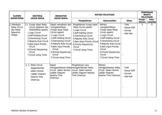 Pelatihan Berbasis Kompetensi 13
ELEMEN
KOMPETENSI
KRITERIA
UNJUK KERJA
INDIKATOR
UNJUK KERJA
MATERI PELATIHAN
PERKIRAAN
WAKTU
PELATIHAN
Pengetahuan Keterampilan Sikap
Penge-
tahuan
Kete-
rampilan
2. Membaca
Relay Circuit
dan Relay
Sequence
Design
2.1. Fungsi dasar Relay
Circuit dipahami dan
diidentifikasi seperti:
1.Logic Circuit
2.Self-Holding Circuit
3.Interlocking Circuit
4.Majority Rule Circuit
5.New Input Priority
Circuit
6.Priority Sequencing
Circuit
7.Circuit Using Timer
Dapat memahami dan
mengidentifikasi
Fungsi dasar Relay
Circuit seperti:
1.Logic Circuit
2.Self-Holding Circuit
3.Interlocking Circuit
4.Majority Rule Circuit
5.New Input Priority
Circuit
6.Priority Sequencing
Circuit
7.Circuit Using Timer
Pengetahuan Fungsi dasar
Relay Circuit seperti:
1.Logic Circuit
2.Self-Holding Circuit
3.Interlocking Circuit
4.Majority Rule Circuit
5.New Input Priority Circuit
6.Priority Sequencing
Circuit
7.Circuit Using Timer.
Mampu
mengidentifikasi
Fungsi dasar Relay
Circuit seperti:
1.Logic Circuit
2.Self-Holding Circuit
3.Interlocking Circuit
4.Majority Rule Circuit
5.New Input Priority
Circuit
6.Priority Sequencing
Circuit
7.Circuit Using Timer
- Teliti
- Sesuai SOP
- Cermat
- Hati-hati
-
5 21
2. 2. Relay Circuit
diggambarkan
dalam bentuk
Ladder Diagram
beserta Time
Chartnya.
Dapat
menggambarkan Relay
Circuit dalam bentuk
Ladder Diagram
beserta Time
Chartnya.
Pengetahuan cara
menggambarkan Relay
Circuit dalam bentuk
Ladder Diagram beserta
Time Chartnya
Mampu
menggambarkan Relay
Circuit dalam bentuk
Ladder Diagram
beserta Time Chartnya
- Teliti
- Sesuai SOP
- Cermat
- Hati-hati
-
 