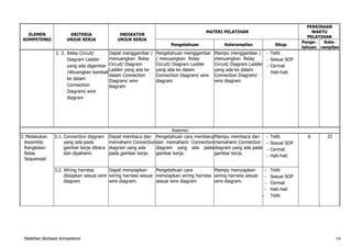 Pelatihan Berbasis Kompetensi 14
ELEMEN
KOMPETENSI
KRITERIA
UNJUK KERJA
INDIKATOR
UNJUK KERJA
MATERI PELATIHAN
PERKIRAAN
WAKTU
PELATIHAN
Pengetahuan Keterampilan Sikap
Penge-
tahuan
Kete-
rampilan
2. 3. Relay Circuit/
Diagram Ladder
yang ada digambar
/dituangkan kembali
ke dalam
Connection
Diagram/ wire
diagram
Dapat menggambar /
menuangkan Relay
Circuit/ Diagram
Ladder yang ada ke
dalam Connection
Diagram/ wire
diagram
Pengetahuan menggambar
/ menuangkan Relay
Circuit/ Diagram Ladder
yang ada ke dalam
Connection Diagram/ wire
diagram
Mampu menggambar /
menuangkan Relay
Circuit/ Diagram Ladder
yang ada ke dalam
Connection Diagram/
wire diagram
- Teliti
- Sesuai SOP
- Cermat
Hati-hati
Asesmen
3. Melakukan
Assembly
Rangkaian
Relay
Sequensial
3.1. Connection diagram
yang ada pada
gambar kerja dibaca
dan dipahami.
Dapat membaca dan
memahami Connection
diagram yang ada
pada gambar kerja.
Pengetahuan cara membaca
dan memahami Connection
diagram yang ada pada
gambar kerja.
Mampu membaca dan
memahami Connection
diagram yang ada pada
gambar kerja.
- Teliti
- Sesuai SOP
- Cermat
- Hati-hati
6 22
3.2. Wiring harness
disiapkan sesuai wire
diagram
Dapat menyiapkan
wiring harness sesuai
wire diagram.
Pengetahuan cara
menyiapkan wiring harness
sesuai wire diagram
Mampu menyiapkan
wiring harness sesuai
wire diagram.
- Teliti
- Sesuai SOP
- Cermat
- Hati-hati
- Teliti
 