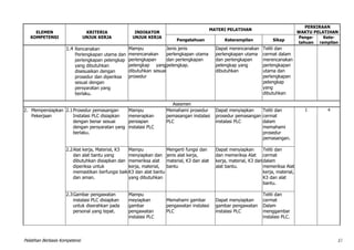 Pelatihan Berbasis Kompetensi 17
ELEMEN
KOMPETENSI
KRITERIA
UNJUK KERJA
INDIKATOR
UNJUK KERJA
MATERI PELATIHAN
PERKIRAAN
WAKTU PELATIHAN
Pengetahuan Keterampilan Sikap
Penge-
tahuan
Kete-
rampilan
1.4 Rencanakan
Perlengkapan utama dan
perlengkapan pelengkap
yang dibutuhkan
disesuaikan dengan
prosedur dan diperiksa
sesuai dengan
persyaratan yang
berlaku.
Mampu
merencanakan
perlengkapan
pelengkap yang
dibutuhkan sesuai
prosedur
Jenis jenis
perlengkapan utama
dan perlengkapan
pelengkap.
Dapat merencanakan
perlengkapan utama
dan perlengkapan
pelengkap yang
dibutuhkan
Teliti dan
cermat dalam
merencanakan
perlengkapan
utama dan
perlengkapan
pelengkap
yang
dibutuhkan
Asesmen
2. Mempersiapkan
Pekerjaan
2.1Prosedur pemasangan
Instalasi PLC disiapkan
dengan benar sesuai
dengan persyaratan yang
berlaku.
Mampu
menerapkan
persiapan
instalasi PLC
Memahami prosedur
pemasangan instalasi
PLC
Dapat menyiapkan
prosedur pemasangan
instalasi PLC
Teliti dan
cermat
dalam
memahami
prosedur
pemasangan.
1 4
2.2Alat kerja, Material, K3
dan alat bantu yang
dibutuhkan disiapkan dan
diperiksa untuk
memastikan berfungsi baik
dan aman.
Mampu
menyiapkan dan
memeriksa alat
kerja, material,
K3 dan alat bantu
yang dibutuhkan
Mengerti fungsi dan
jenis alat kerja,
material, K3 dan alat
bantu
Dapat menyiapkan
dan memeriksa Alat
kerja, material, K3 dan
alat bantu.
Teliti dan
cermat
dalam
memeriksa Alat
kerja, material,
K3 dan alat
bantu.
2.3Gambar pengawatan
instalasi PLC disiapkan
untuk diserahkan pada
personal yang tepat.
Mampu
meyiapkan
gambar
pengawatan
instalasi PLC
Memahami gambar
pengawatan instalasi
PLC
Dapat menyiapkan
gambar pengawatan
instalasi PLC
Teliti dan
cermat
Dalam
menggambar
instalasi PLC.
 