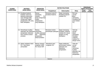 Pelatihan Berbasis Kompetensi 19
ELEMEN
KOMPETENSI
KRITERIA
UNJUK KERJA
INDIKATOR
UNJUK KERJA
MATERI PELATIHAN
PERKIRAAN
WAKTU PELATIHAN
Pengetahuan Keterampilan Sikap
Penge-
tahuan
Kete-
rampilan
3.3 Peralatan/material
Instalasi Listrik PLC
dipasang sedemikian
rupa sehingga tidak
mengurangi tingkat
pengamanan (IP) yang
telah ditetapkan.
Mampu
memasang
instalasi PLC
tanpa mengurangi
tingkat
pengamanan
yang ditetapkan.
Memahami kode IP
peralatan/material .
Dapat memasang
Peralatan/material
instalasi PLC
Teliti dan
cermat
dalam
memasang
Peralatan/mat
erial instalasi
PLC
3.3. Pemeriksaan kualitas
pekerjaan dan kebenaran
pengawatan dilakukan
terus menerus sesuai
prosedur
Mampu
memeriksa
kualitas pekerjaan
dan kebenaran
pengawatan
sesuai prosedur.
Memahami teknik
pemeriksaan pekerjaan
Dapat memasang
Peralatan /material
instalasi PLC sesuai
dengan IP yang
ditetapkan.
Telti dan
cermat
dalam
memasang
Peralatan
/material
instalasi PLC
dengan aman
3.4. Setiap rangkaian listrik
PLC diuji sesuai
persyaratan
Mampu menguji
rangkaian listrik
PLC sesuai SOP
Memahami teori
rangkaian PLC
Dapat melakukan
pemeriksaan kualitas
pekerjaan dan
kebenaran
pengawatan.
Teliti dan
cermat
dalam
memeriksa
kualitas
pekerjaan dan
kebenaran
pengawatan.
Asesmen
 