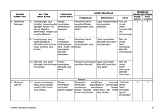 Pelatihan Berbasis Kompetensi 20
ELEMEN
KOMPETENSI
KRITERIA
UNJUK KERJA
INDIKATOR
UNJUK KERJA
MATERI PELATIHAN
PERKIRAAN
WAKTU PELATIHAN
Pengetahuan Keterampilan Sikap
Penge-
tahuan
Kete-
rampilan
4. Memeriksa
Pekerjaan
4.1 Penyimpangan yang
berkaitan dengan kondisi
lapangan ataupun hal
lainnya dilakukan
pemeriksaan dengan cara
pengidentifikasian.
Mampu
menerapkan
pemeriksaan
pekerjaan
Memahami teknik
pengidentifikasian
penyimpangan yang
efektif
Dapat mengidentifikasi
penyimpangan
pekerjaan.
Teliti dan
cermat
Dalam
mengidentifika
sikn
penyimpangan
.
1 4
4.2 Penyimpangan yang
terjadi ditetapkan
alternatif pemecahannya
sesuai prosedur yang
berlaku.
Mampu
menetapkan
penyimpangan
yang terjadi dan
menetapkan
alternatif
pemecahan
Memahami teknik
penetapan
penyimpangan yang
terjadi
Dapat menetapkan
alternatif pemecahan
penyimpangan.
Teliti dan
cermat
dalam
menetapkan
alternatif
penyimpangan
.
4.3 Alternatif yang dipilih
diterapkan sesuai dengan
persyaratan.
Mampu
menerapkan
alternatif yang
dipilih
Memahami persyaratan
pemilihan alternatif
Dapat menerapkan
alternatif pemecahan
yang dipilih
Teliti dan
cermat
Dalam
menerapkan
alternatif
pemecahan
Asesmen
5. Membuat
laporan.
5.1 Laporan pemasangan
dibuat sesuai dengan
prosedur dan format
yang berlaku.
Mampu
menerapkan
pembuatan
laporan kegiatan
Mengetahui teknik
pembuatan laporan
pemasangan sesuai
dengan prosedur dan
format yang berlaku.
Dapat membuat
laporan pemasangan
sesuai dengan
prosedur dan format
yang berlaku.
- Teliti dan
cermat
Dalam
pembuatan
laporan
pemasangan
1 7
 