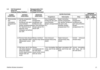 Pelatihan Berbasis Kompetensi 22
1.4 Unit Kompetensi : Mengoperasikan PLC
Kode Unit : KTL.IO02.214.01
Perkiraan Waktu Pelatihan : 12 Jampel @ 45 menit
ELEMEN
KOMPETENSI
KRITERIA
UNJUK KERJA
INDIKATOR
UNJUK KERJA
MATERI PELATIHAN
PERKIRAAN
WAKTU PELATIHAN
Pengetahuan Keterampilan Sikap
Penge-
tahuan
Kete-
rampilan
1. Merencanakan
dan
menyiapkan
pengoperaian
PLC
1.1 Gambar pengawatan
dan gambar
konfigurasi satu garis
yang berkaitan
dengan pengoperasian
PLC diperiksa sesuai
dokumen yang
ditetapkan perusahaan
dan SOP.
Mampu
menggambar
pengawatan dan
konfigurasi satu
garis yang berkaitan
dengan operasi PLC
sesuai SOP.
Cara menggambar
konfigurasi satu garis
yang berkaitan
dengan pengoperasian
PLC.
Dapat memeriksa
Gambar pengawatan
dan gambar konfigurasi
satu garis yang
berkaitan dengan
pengoperasian PLC.
Cermat
menggambar
konfigurasi satu
garis yang berkaitan
dengan
pengoperasian PLC.
2 1
1.2 Rencana Kerja disusun
agar pekerjaan dapat
dilaksanakan sesuai
SOP.
Mampu membuat
rencana kerja sesuai
SOP.
Cara menyusun
rencana kerja yang
efektif.
Dapat menyusun
rencana kerja yang
efektif.
Cermat menyusun
rencana kerja.
1.3 Alat kerja, alat K3 dan
alat bantu disiapkan
sesuai SOP dalam
kondisi dapat bekerja
dengan baik dan
aman.
Mampu
menyiapkanalat K3
dan alat bantu
sesuai kondisi secara
baik dan aman.
Cara menyiapkan Alat
kerja, alat K3 dan alat
bantu
Dapat menyiapkan Alat
kerja, alat K3 dan alat
bantu
Cermat menyiapkan
Alat kerja, alat K3
dan alat bantu.
 