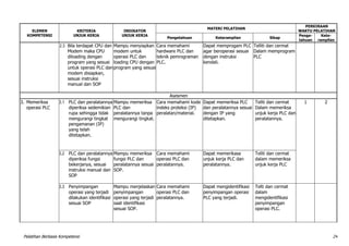 Pelatihan Berbasis Kompetensi 24
ELEMEN
KOMPETENSI
KRITERIA
UNJUK KERJA
INDIKATOR
UNJUK KERJA
MATERI PELATIHAN
PERKIRAAN
WAKTU PELATIHAN
Pengetahuan Keterampilan Sikap
Penge-
tahuan
Kete-
rampilan
2.3 Bila terdapat CPU dan
Modem maka CPU
diloading dengan
program yang sesuai
untuk operasi PLC dan
modem disiapkan,
sesuai instruksi
manual dan SOP
Mampu menyiapkan
modem untuk
operasi PLC dan
loading CPU dengan
program yang sesuai
Cara memahami
hardware PLC dan
teknik pemrograman
PLC.
Dapat memprogam PLC
agar beroperasi sesuai
dengan instruksi
kendali.
Telliti dan cermat
Dalam memprogram
PLC
Asesmen
3. Memeriksa
operasi PLC
3.1 PLC dan peralatannya
diperiksa sedemikian
rupa sehingga tidak
mengurangi tingkat
pengamanan (IP)
yang telah
ditetapkan.
Mampu memeriksa
PLC dan
peralatannya tanpa
mengurangi tingkat.
Cara memahami kode
indeks proteksi (IP)
peralatan/material.
Dapat memeriksa PLC
dan peralatannya sesuai
dengan IP yang
ditetapkan.
Teliti dan cermat
Dalam memeriksa
unjuk kerja PLC dan
peralatannya.
1 2
3.2 PLC dan peralatannya
diperiksa fungsi
bekerjanya, sesuai
instruksi manual dan
SOP
Mampu memeriksa
fungsi PLC dan
peralatannya sesuai
SOP.
Cara memahami
operasi PLC dan
peralatannya.
Dapat memerikasa
unjuk kerja PLC dan
peralatannya.
Teliti dan cermat
dalam memeriksa
unjuk kerja PLC
3.3 Penyimpangan
operasi yang terjadi
dilakukan identifikasi
sesuai SOP
Mampu menjelaskan
penyimpangan
operasi yang terjadi
saat identifikasi
sesuai SOP.
Cara memahami
operasi PLC dan
peralatannya.
Dapat mengidentifikasi
penyimpangan operasi
PLC yang terjadi.
Telti dan cermat
dalam
mengidentifikasi
penyimpangan
operasi PLC.
 