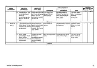 Pelatihan Berbasis Kompetensi 25
ELEMEN
KOMPETENSI
KRITERIA
UNJUK KERJA
INDIKATOR
UNJUK KERJA
MATERI PELATIHAN
PERKIRAAN
WAKTU PELATIHAN
Pengetahuan Keterampilan Sikap
Penge-
tahuan
Kete-
rampilan
3.4 Penyimpangan yang
terjadi ditetapkan
alternatif
pemecahannya dan
dilaporkan sesuai
SOP
Mampu menjelaskan
penyimpangan yang
terjadi dan cara
pemecahan masalah
sesuai SOP
Cara memahami
operasi PLC dan
peralatannya.
Dapat menetapkan
alternatif pemecahan
untuk penyimpangan
yang terjadi
Teliti dan cermat
dalam menetapkan
alternatif
pemecahan
Asesmen
4. Membuat
laporan
4.1 Laporan pemasangan
dibuat sesuai dengan
prosedur dan format
yang berlaku
Mampu membuat
laporan pemasangan
sesuia dengan
prosedur dan format
yang berlaku.
Cara membuat
laporan
Dapat membuat laporan
pemasangan.
Teliti dan cermat
Dalam membuat
laporan
1 2
4.2 Berita acara
pemasangan dibuat
sesuai dengan
prosedur dan format
yang berlaku
Mampu membuat
berita acara
pemasangan sesuai
dengan prosedur
dan format yang
berlaku.
Cara membuat berita
acara
Dapat membuat berita
acara pemasangan.
Teliti dan cermat
dalam membuat
berita acara
Asesmen
 