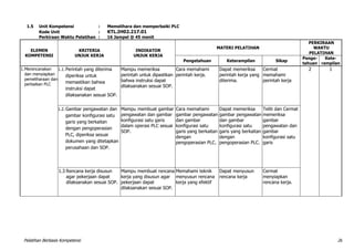 Pelatihan Berbasis Kompetensi 26
1.5 Unit Kompetensi : Memelihara dan memperbaiki PLC
Kode Unit : KTL.IH02.217.01
Perkiraan Waktu Pelatihan : 16 Jampel @ 45 menit
ELEMEN
KOMPETENSI
KRITERIA
UNJUK KERJA
INDIKATOR
UNJUK KERJA
MATERI PELATIHAN
PERKIRAAN
WAKTU
PELATIHAN
Pengetahuan Keterampilan Sikap
Penge-
tahuan
Kete-
rampilan
1.Merencanakan
dan menyiapkan
pemeliharaan dan
perbaikan PLC
1.1.Perintah yang diterima
diperiksa untuk
memastikan bahwa
instruksi dapat
dilaksanakan sesuai SOP.
Mampu memeriksa
perintah untuk dipastikan
bahwa instruksi dapat
dilaksanakan sesuai SOP.
Cara memahami
perintah kerja.
Dapat memeriksa
perintah kerja yang
diterima.
Cermat
memahami
perintah kerja
2 1
1.2.Gambar pengawatan dan
gambar konfigurasi satu
garis yang berkaitan
dengan pengoperasian
PLC, diperiksa sesuai
dokumen yang ditetapkan
perusahaan dan SOP.
Mampu membuat gambar
pengawatan dan gambar
konfigurasi satu garis
dalam operasi PLC sesuai
SOP.
Cara memahami
gambar pengawatan
dan gambar
konfigurasi satu
garis yang berkaitan
dengan
pengoperasian PLC.
Dapat memeriksa
gambar pengawatan
dan gambar
konfigurasi satu
garis yang berkaitan
dengan
pengoperasian PLC.
Teliti dan Cermat
memeriksa
gambar
pengawatan dan
gambar
konfigurasi satu
garis
1.3 Rencana kerja disusun
agar pekerjaan dapat
dilaksanakan sesuai SOP.
Mampu membuat rencana
kerja yang disusun agar
pekerjaan dapat
dilaksanakan sesuai SOP.
Memahami teknik
menyusun rencana
kerja yang efektif
Dapat menyusun
rencana kerja
Cermat
menyiapkan
rencana kerja.
 