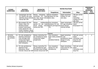 Pelatihan Berbasis Kompetensi 28
ELEMEN
KOMPETENSI
KRITERIA
UNJUK KERJA
INDIKATOR
UNJUK KERJA
MATERI PELATIHAN
PERKIRAAN
WAKTU
PELATIHAN
Pengetahuan Keterampilan Sikap
Penge-
tahuan
Kete-
rampilan
2.2 Pemasangan dan fisik
PLC beserta catu daya
diperiksa sesuai instruksi
manual dan SOP
Mampu memasang dan
memeriksa PLC beserta
catu daya sesuai instruksi
manual dan SOP.
Cara memahami
instalasi PLC dan
catu daya.
Dapat memeriksa
instalasi PLC dan
catu daya.
Tlliti dan cermat
dalam
memeriksa
instalasi PLC dan
catu daya .
2.3 Bila terdapat CPU dan
Modem maka CPU
diloading dengan
program yang sesuai
untuk operasi PLC dan
modem disiapkan, sesuai
instruksi manual dan SOP
Mampu melaksanakan
operasi PLC dan modem
sesuai dengan instruksi
manual dan SOP.
Cara memahami
hardware PLC dan
teknik pemrograman
PLC.
Dapat memprogam
PLC agar beroperasi
sesuai dengan
instruksi kendali.
Tlliti dan cermat
Dalam
memprogram PLC
Asesmen
3. Memeriksa
pemeliharaan
dan perbaikan
PLC
3.1 PLC dan peralatannya
diperiksa sedemikian
rupa sehingga tidak
mengurangi tingkat
pengamanan (IP) yang
telah ditetapkan.
Mampu memeriksa PLC
dan peralatannya tanpa
mengurangi tingkat
pengamanan
Cara memahami
kode indeks proteksi
(IP)
peralatan/material.
Dapat memeriksa
PLC dan
peralatannya sesuai
dengan IP yang
ditetapkan
Teliti dan cermat
Dalam
memeriksa unjuk
kerja PLC dan
peralatannya
2 2
3.2 PLC dan peralatannya
diperiksa fungsi
bekerjanya, sesuai
instruksi manual dan SOP
Mampu memeriksa PLC
dan peralatannya agar
berfungsi sesuai dengan
instruksi manual dan SOP
Cara memahami
operasi PLC dan
peralatannya
Dapat memerikasa
unjuk kerja PLC dan
peralatannya.
Teliti dan cermat
dalam
memeriksa unjuk
kerja PLC
 